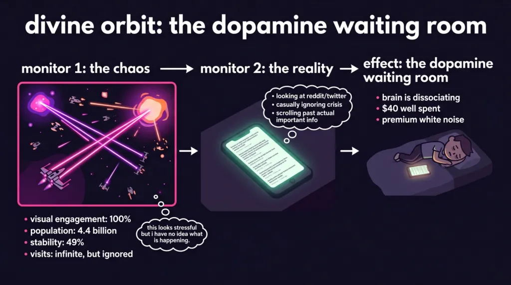 Infographic showing a user ignoring a chaotic space game on their main monitor to scroll on their phone in bed.