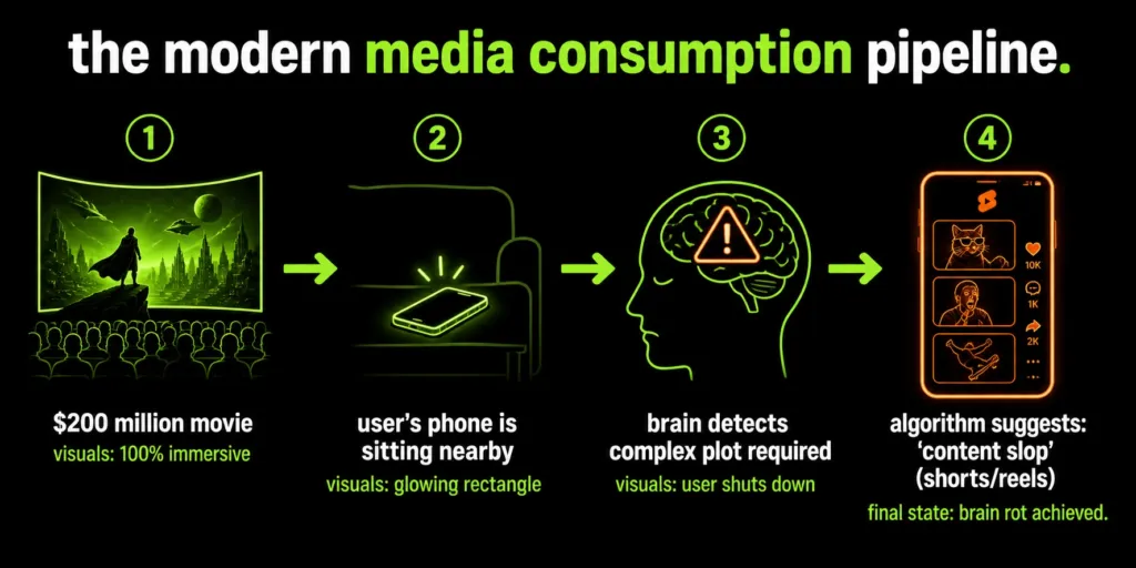 Flowchart showing how complex movies drive viewers to abandon their TVs for short-form content on their phones.
